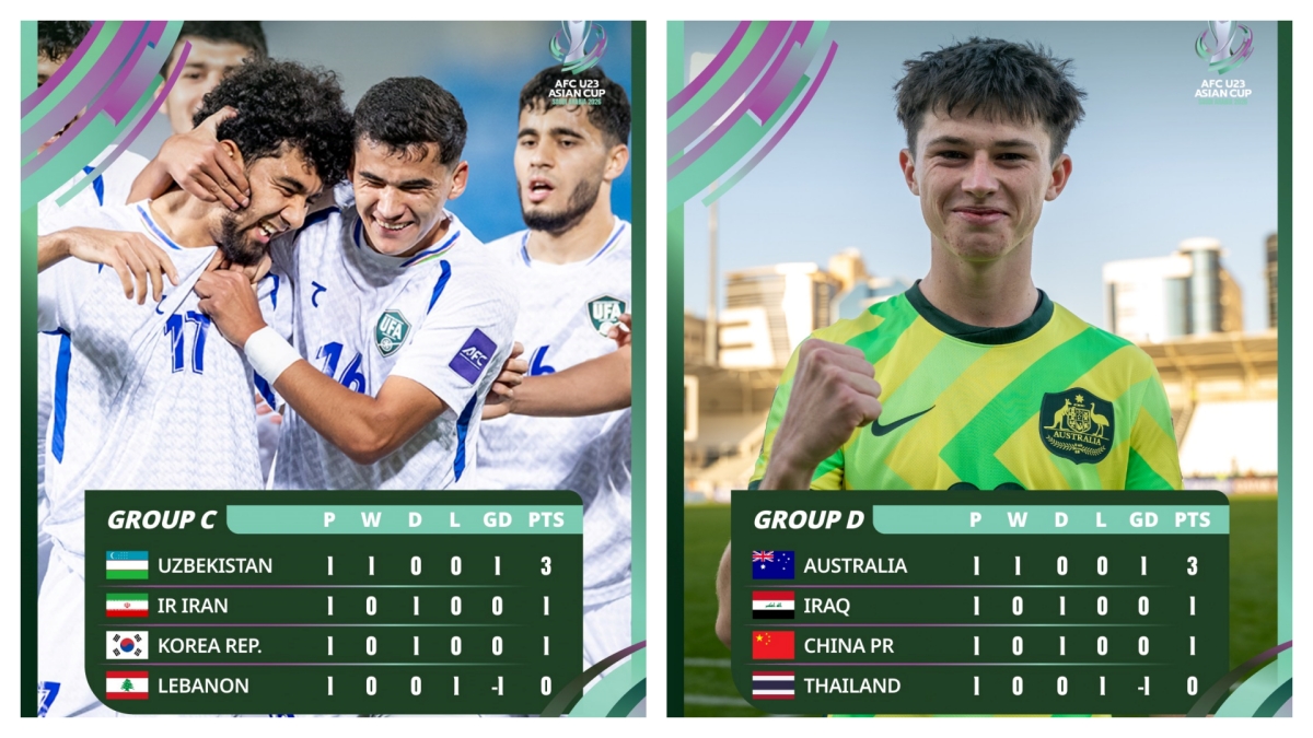 Xếp hạng bảng C và D sau lượt trận đầu tiên (Ảnh: AFC)