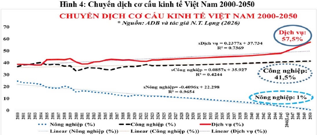 Tốc độ tăng trưởng cao hơn của công nghiệp và thương mại đến năm 2050
