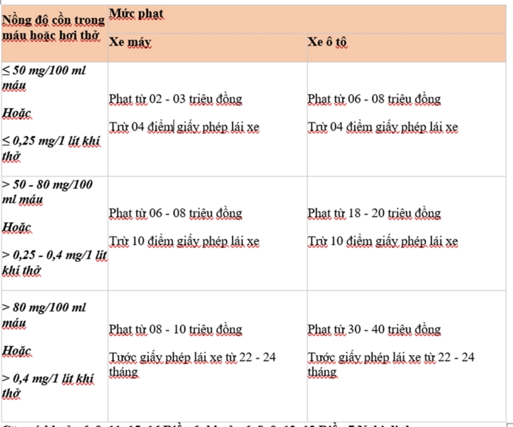 Các mức phạt nồng độ cồn.