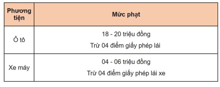 Mức phạt hành vi vượt đèn đỏ, đèn vàng.