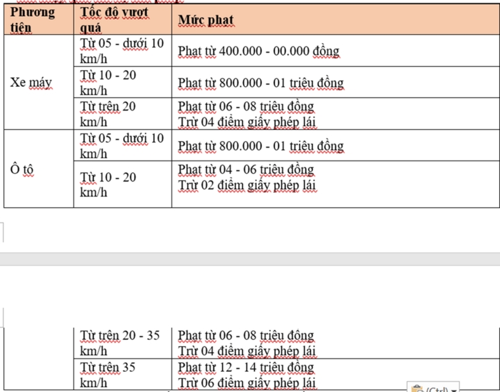 Mức phạt với hành vi vượt quá tốc độ cho phép khi tham gia giao thông.