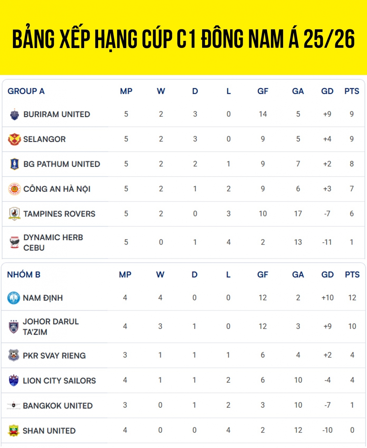 Bảng xếp hạng Cúp C1 Đông Nam Á 2025/2026 mới nhất tính đến sáng 5/2