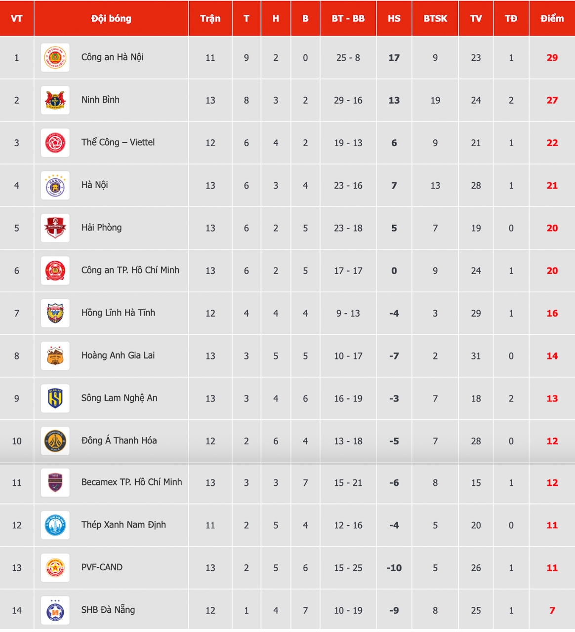 Bảng xếp hạng V-League mới nhất.