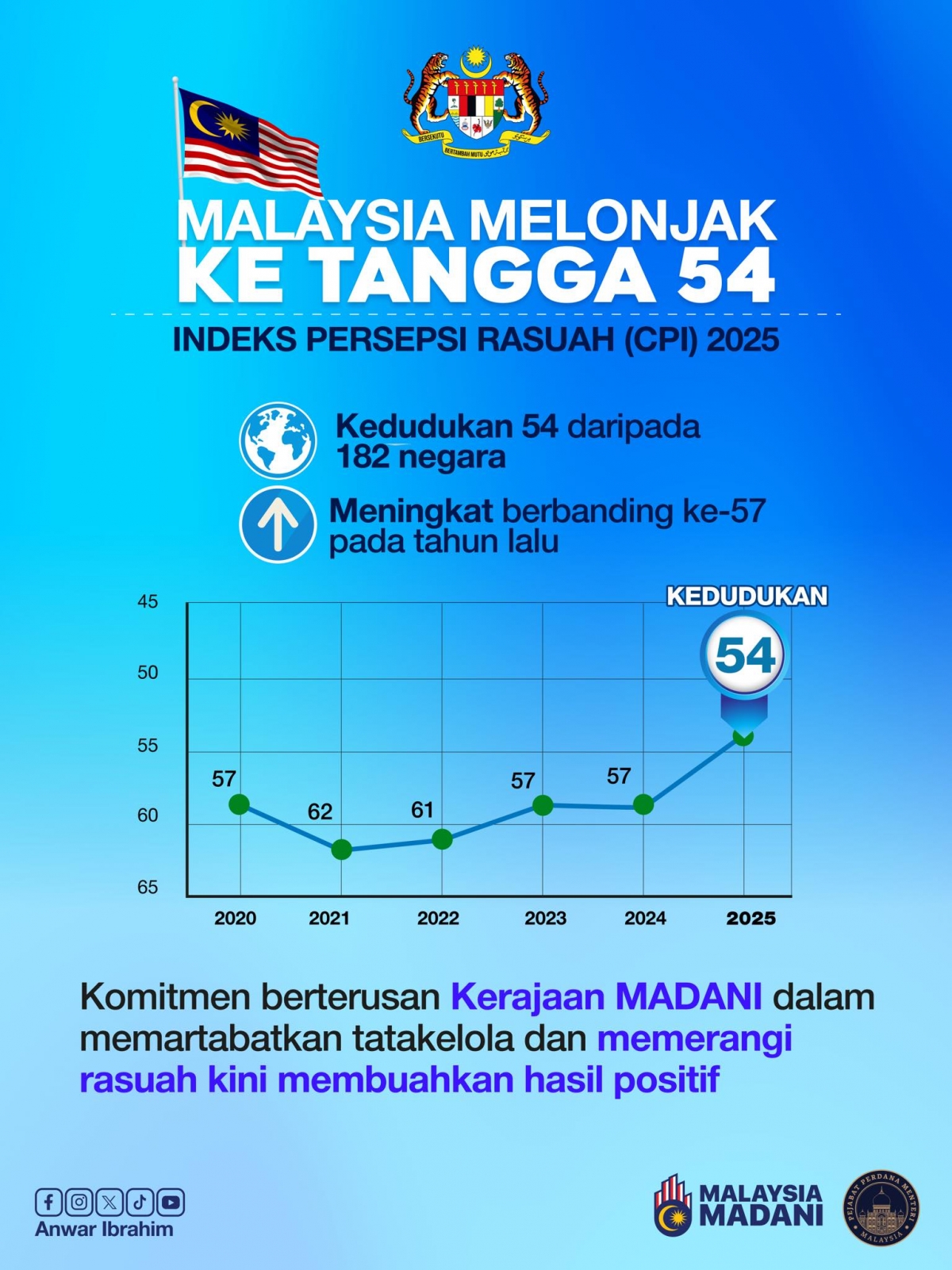 Ảnh sơ đồ thứ hạng chỉ số CPI của của Malaysia trong 5 năm gần đây. Nguồn: Facebook Thủ tướng Malaysia Anwar Ibrahim