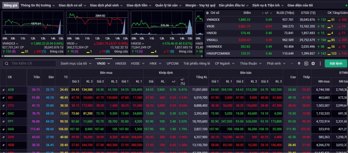 Kết thúc tuần giao dịch đầu tiên của năm âm lịch 2026, VN-Index đóng cửa ở mức 1.880,33 điểm, tăng 56,24 điểm