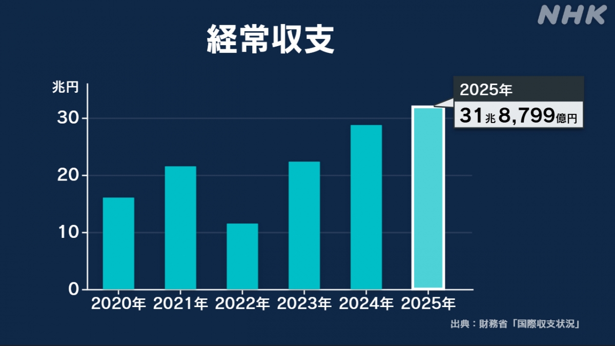 Thặng dư tài khoản vãng lai của Nhật Bản năm 2025 đạt kỷ lục mới - Ảnh: NHK
