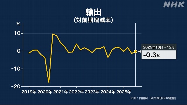 GDP của Nhật Bản trong Quý IV tiếp tục giảm 0,3% (Ảnh: NHK)
