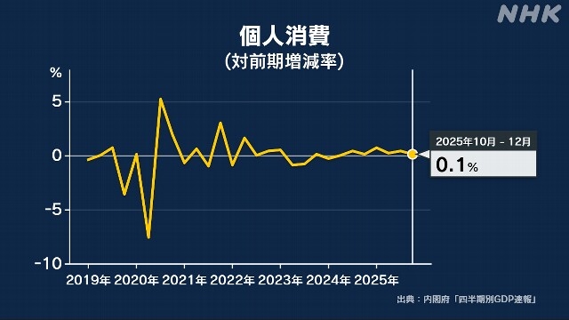 GDP Quý IV của Nhật Bản tăng trưởng 0,1% so với Quý III trước đó (Ảnh: NHK)