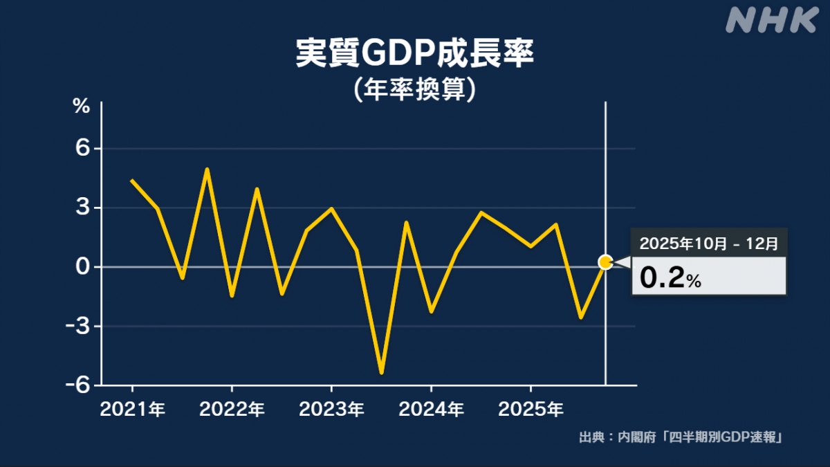 GDP của Nhật Bản tăng trưởng hàng năm ở mức 0,2% (Ảnh: NHK)