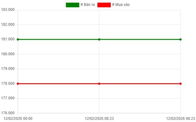 Biểu đồ giá vàng