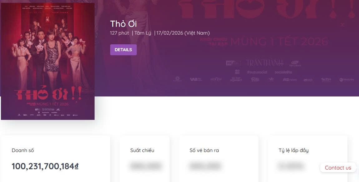 "Thỏ ơi!!" cán mốc doanh thu 100 tỷ đồng. Ảnh chụp màn hình Box Office Vietnam
