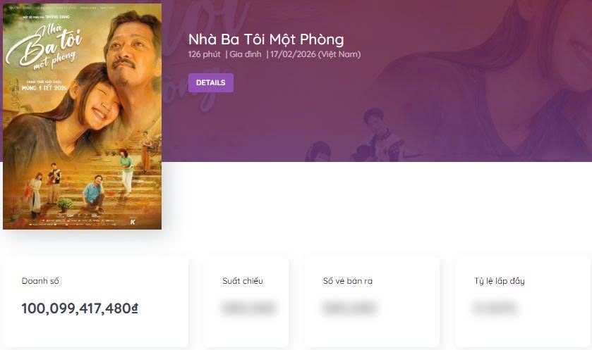 "Nhà ba tôi một phòng" của Trường Giang cán mốc doanh thu 100 tỷ đồng