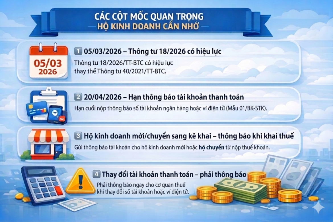 Các mốc thời gian hộ kinh doanh cần lưu ý theo Thông tư 18/2026