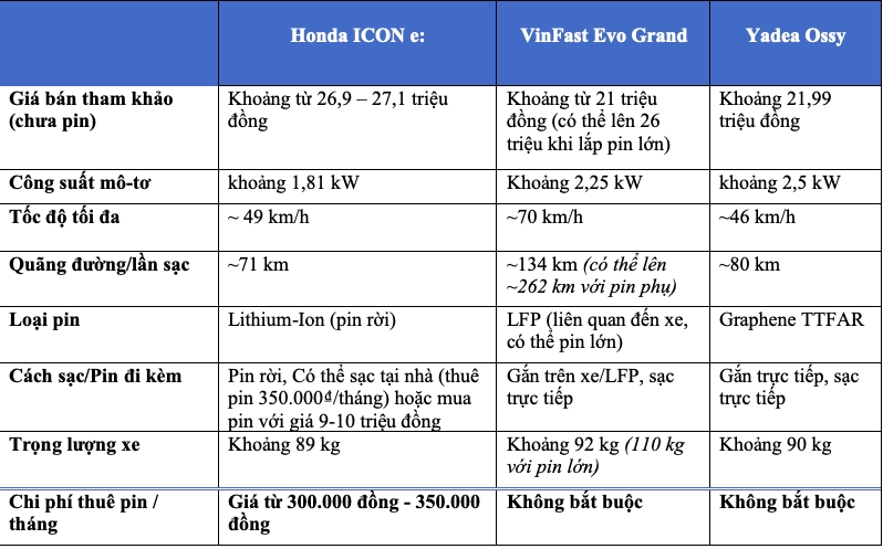 Bảng sao sánh Honda ICON e với các đối thủ cùng phân khúc