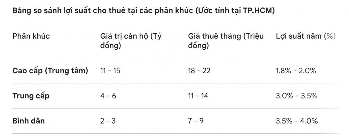 Dữ liệu trên cho thấy, ngay cả phân khúc trung cấp có tỷ suất tốt nhất cũng chỉ đạt khoảng 3,5%/năm, thấp hơn nhiều so với lãi suất gửi tiết kiệm (6–7%) và hoàn toàn "lép vế" trước lãi suất vay mua nhà (13–14%).