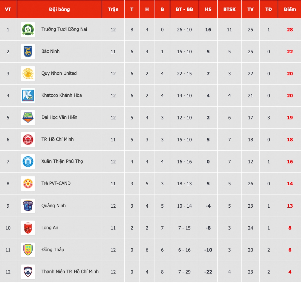 Bảng xếp hạng giải hạng Nhất quốc gia mới nhất.