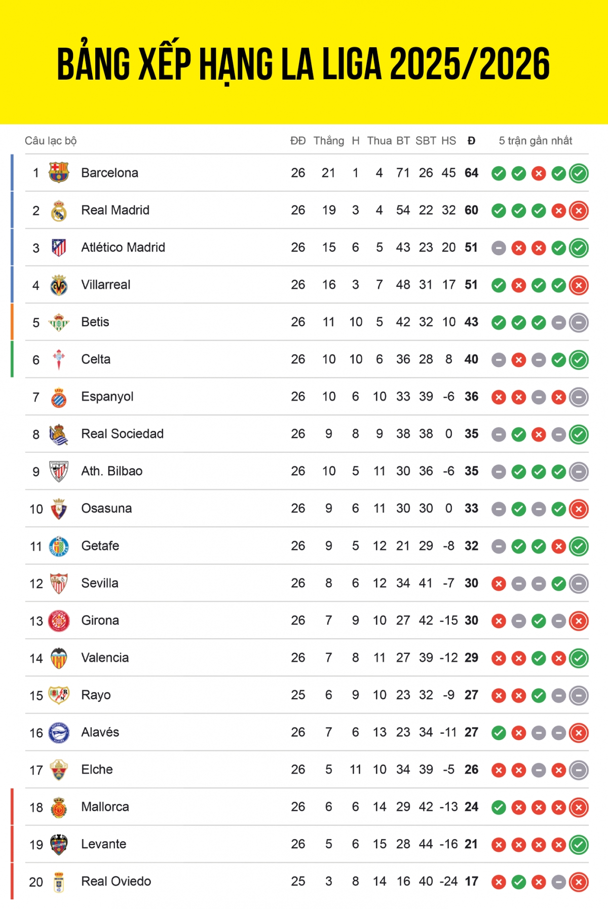 Cập nhật bảng xếp hạng La Liga 2025/2026 mới nhất tính đến sau vòng 26