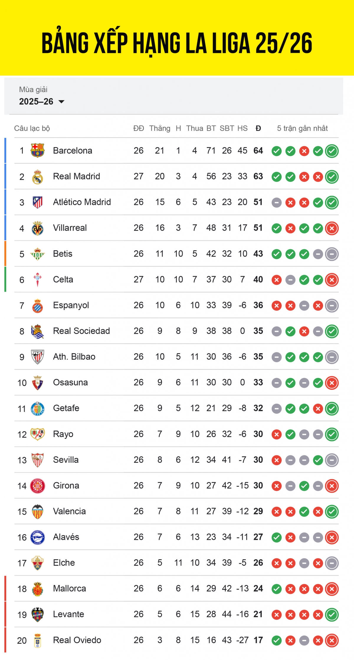 Bảng xếp hạng La Liga 2025/2026 tính đến sáng 7/3.