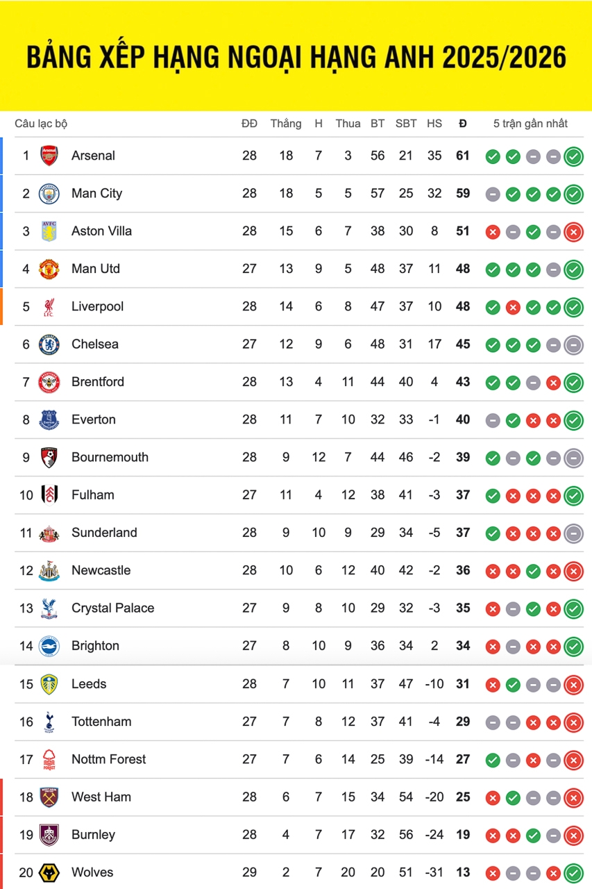 Bảng xếp hạng ngoại hạng Anh mới nhất.