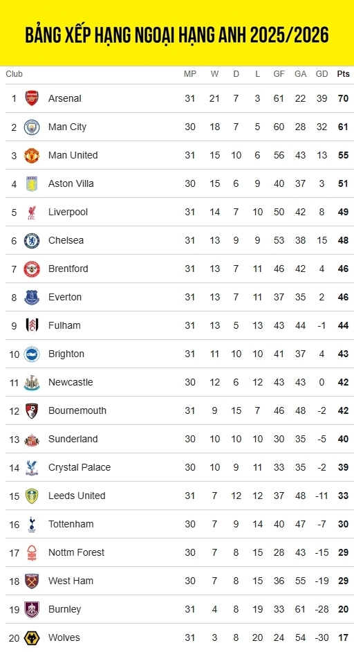 Cập nhật bảng xếp hạng Ngoại hạng Anh 2025/2026 mới nhất tính đến sáng 22/3