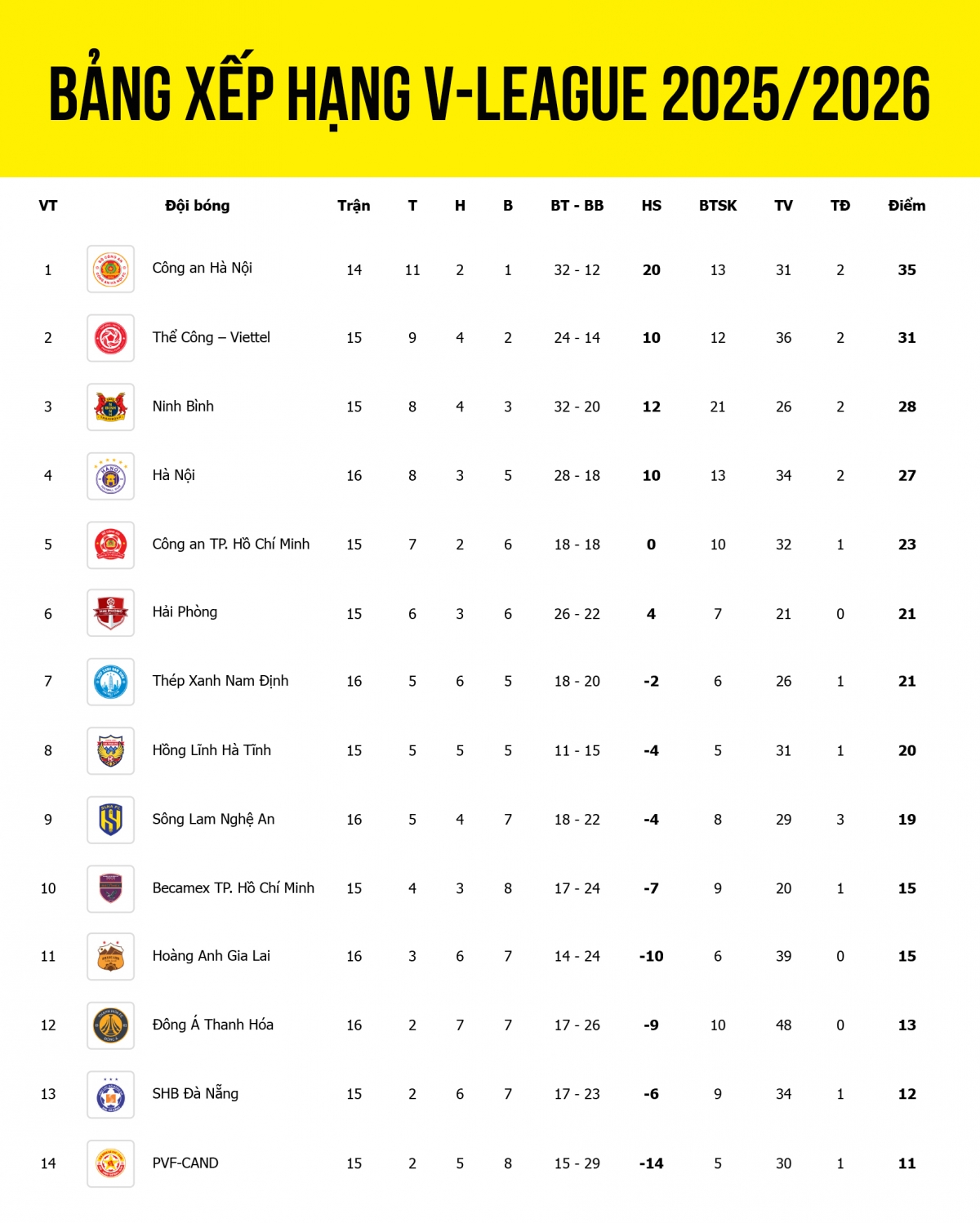 Cục diện bảng xếp hạng V-League trước trận Ninh Bình gặp CAHN