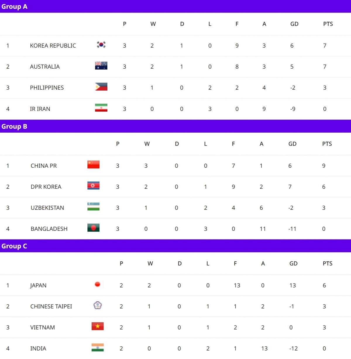 Cập nhật bảng xếp hạng Asian Cup nữ 2026