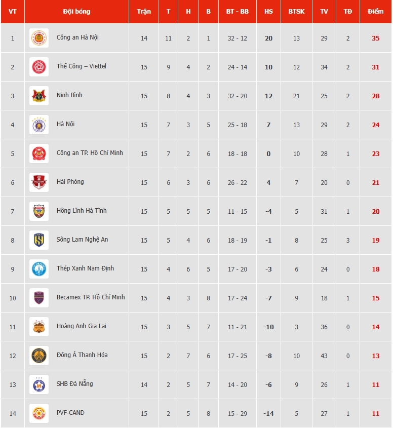 Bảng xếp hạng V-League mới nhất