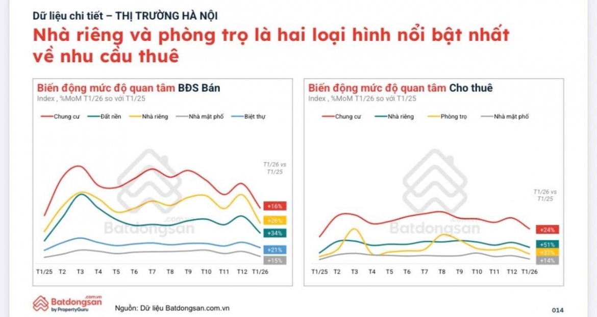 Phòng trọ cho thuê là phân khúc có sự gia tăng mạnh mẽ với mức tăng 130% so với tháng 1/2025
Nguồn: Batdongsan.com.vn