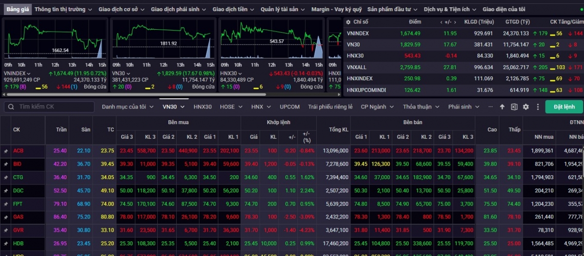 Chốt phiên giao dịch ngày 31/03/2026, VN-Index đóng cửa ở mức 1.674,49 điểm, tăng 11,95 điểm
