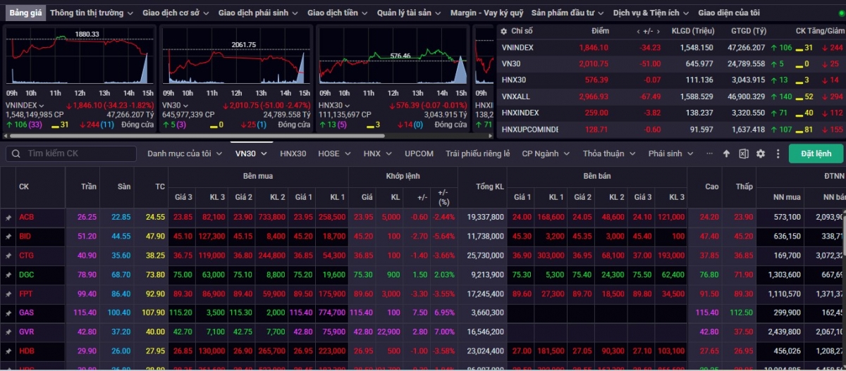 Chốt phiên giao dịch ngày 2/3, VN-Index đóng cửa ở mức 1.846,10 điểm, giảm 34,23 điểm