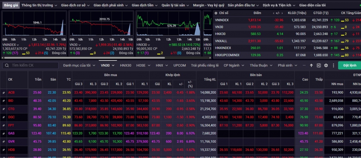 Đóng cửa phiên giao dịch hôm nay 3/3, VN-Index giảm -32,96 điểm (-1,79%) về mức 1.813,14 điểm