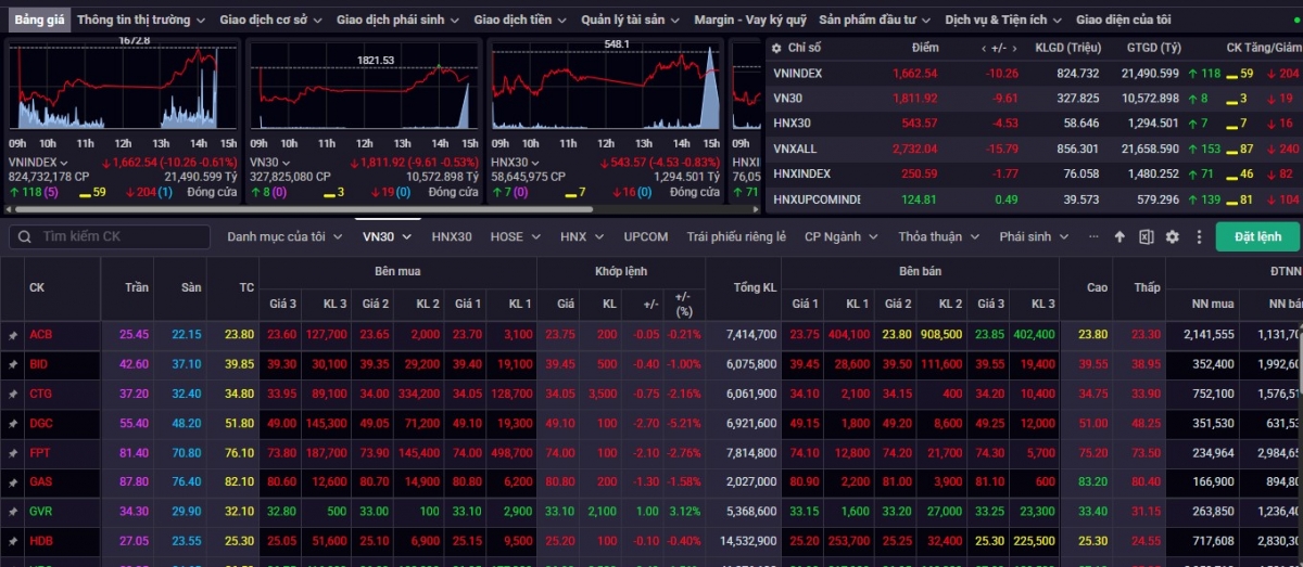 Chốt phiên giao dịch ngày 30/3, VN-Index đóng cửa ở mức 1.662,54 điểm, giảm 10,26 điểm
