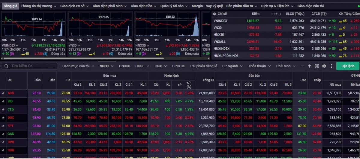Chốt phiên giao dịch ngày 4/3, VN-Index đóng cửa ở mức 1.818,27 điểm, tăng 5,13 điểm