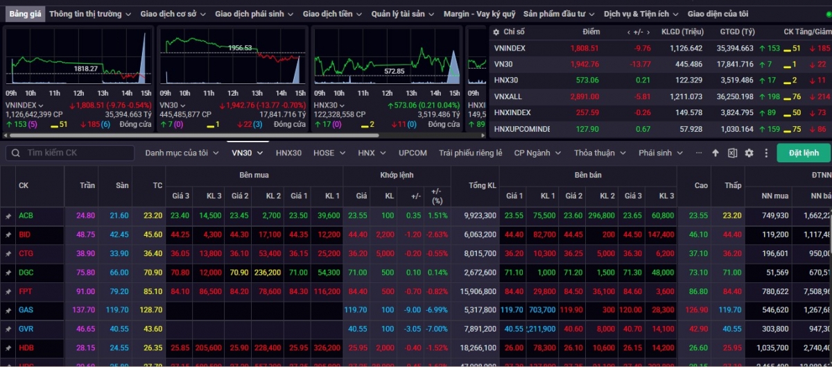 Chốt phiên giao dịch ngày 5/3, VN-Index đóng cửa ở mức 1.808,51 điểm, giảm 9,76 điểm