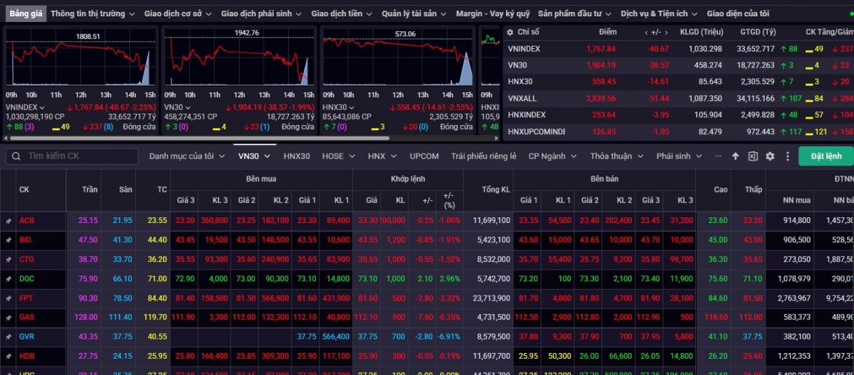 Kết thúc tuần giao dịch 2/3 – 6/3, VN-Index đóng cửa ở mức 1.767,47 điểm, giảm 112,49 điểm