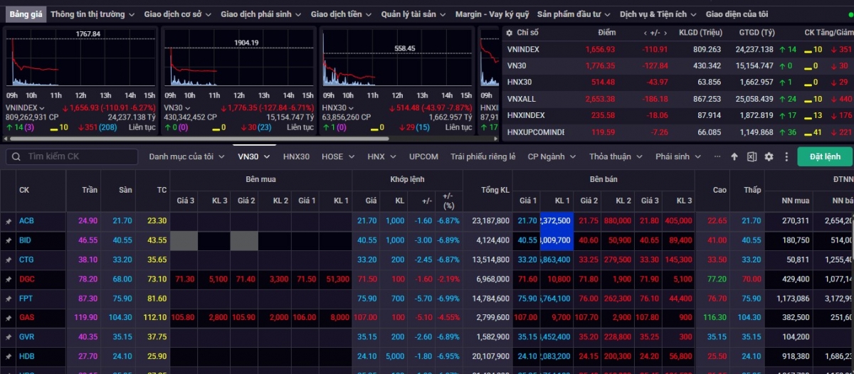 Hơn 200 cổ phiếu giảm sàn, bảng điện nhiều thời điểm “trắng bên mua”, kéo VN-Index lao dốc hơn 110 điểm chỉ sau ít giờ giao dịch
