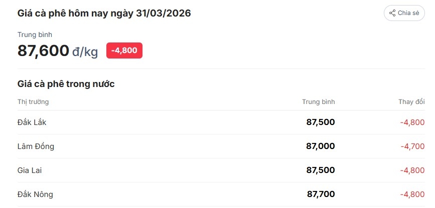 Nguồn: giacaphe.com