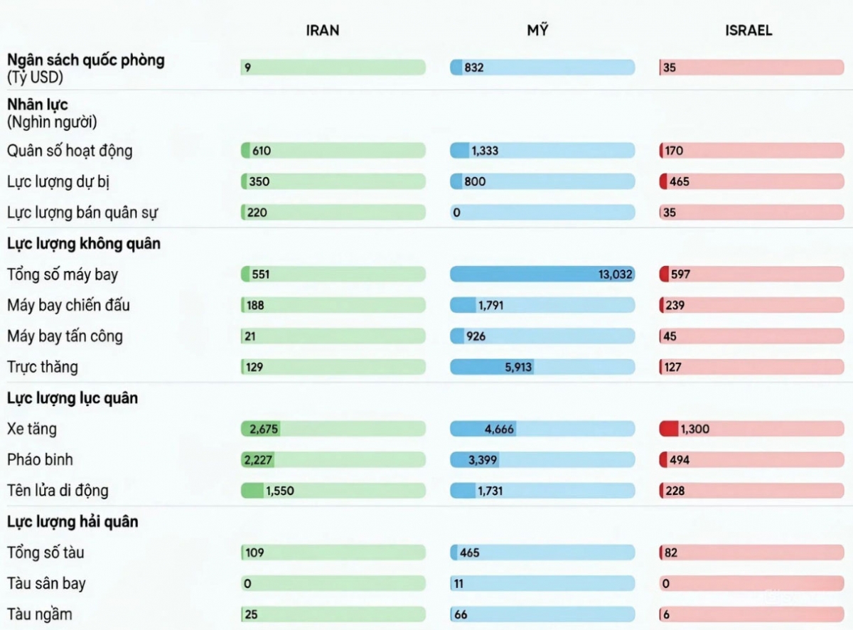 Tương quan sức mạnh quân sự giữa Iran, Mỹ và Israel. Nguồn: Global Fire Power