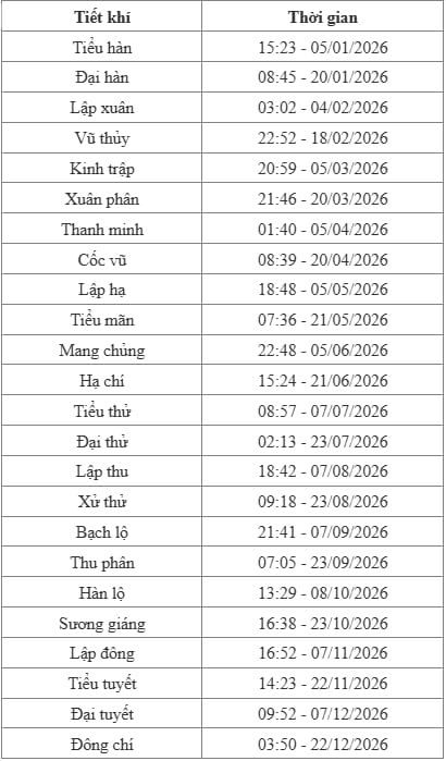 Lịch chi tiết 24 tiết khí năm 2026. (Ảnh chụp màn hình)