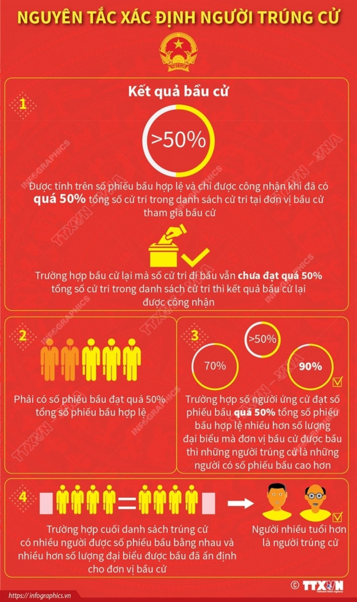 Luật cũng quy định cụ thể về nguyên tắc xác định người trúng cử