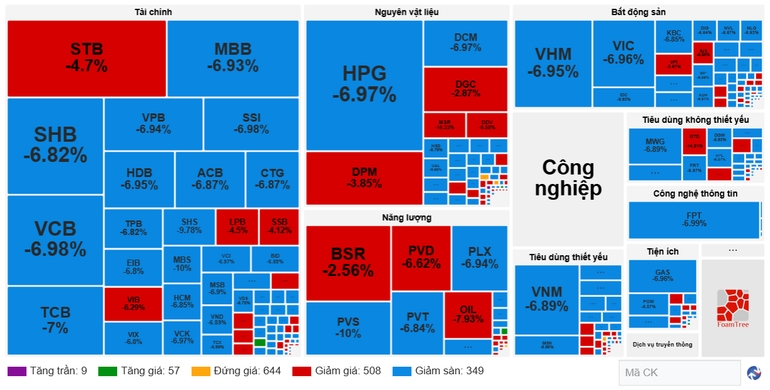 Làn sóng bán tháo diễn ra trên diện rộng khiến thị trường chứng kiến hơn 300 mã giảm sàn và các chỉ số đồng loạt giảm sâu