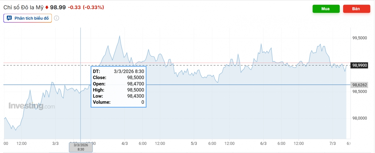 Nguồn ảnh: Investing.com