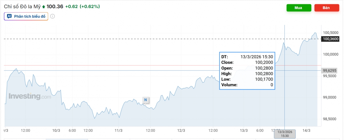 Nguồn ảnh: Investing.com