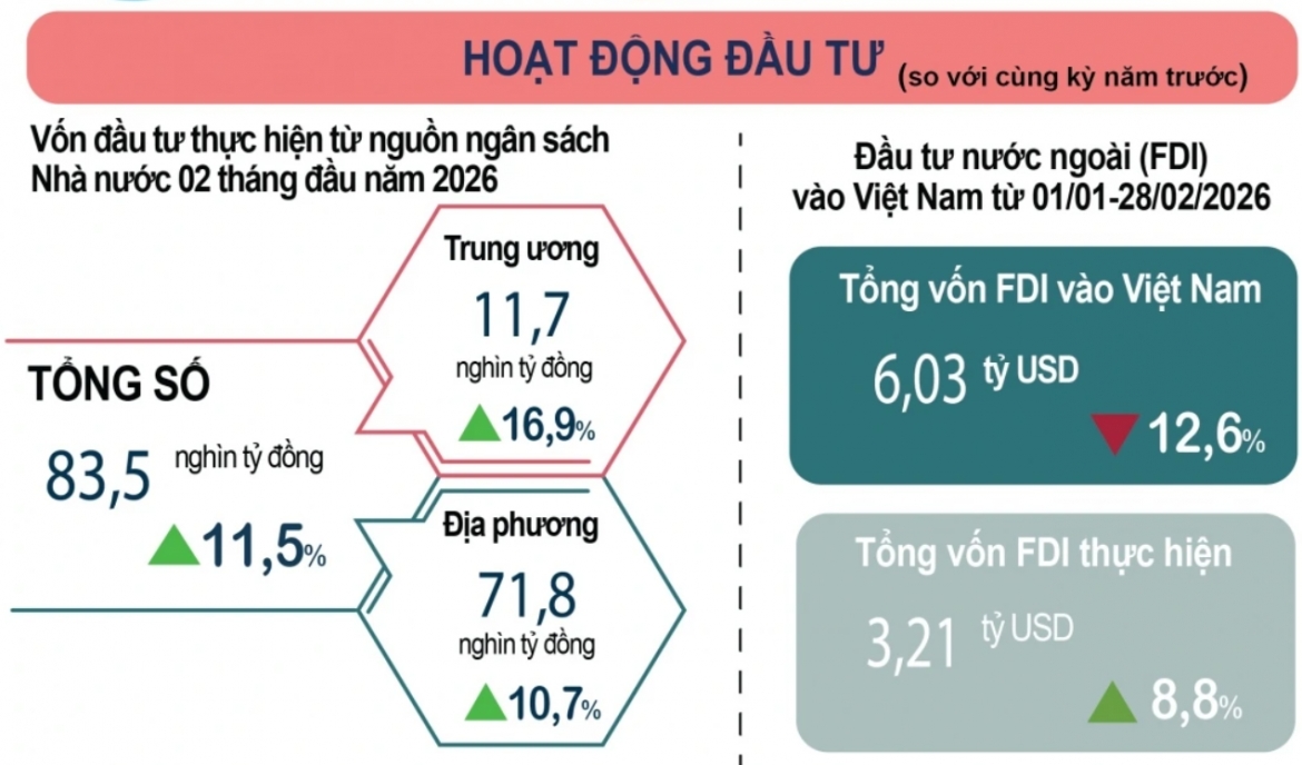 Hoạt động đầu tư 2 tháng đầu năm 2026. Ảnh minh họa (ảnh kt)