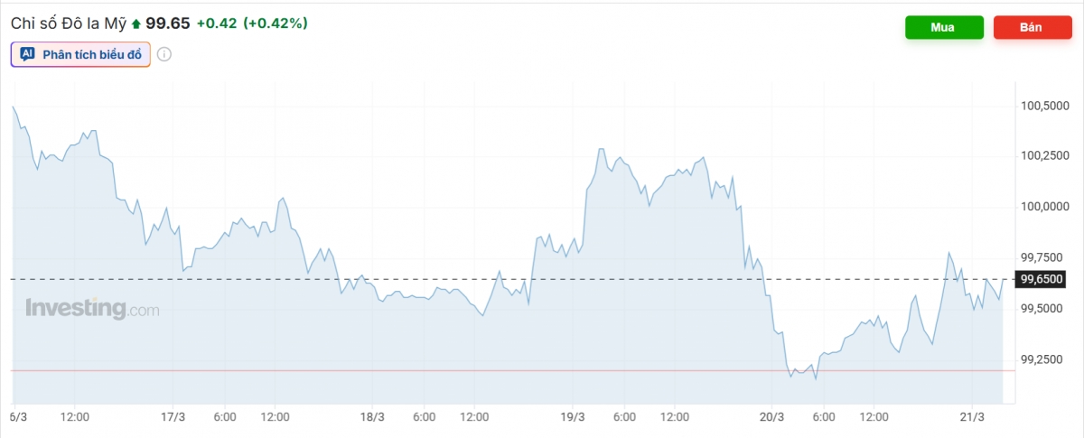 Nguồn ảnh: Investing.com