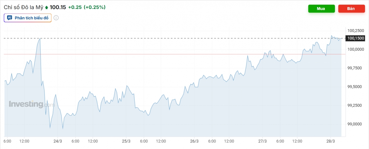 Nguồn ảnh: Investing.com