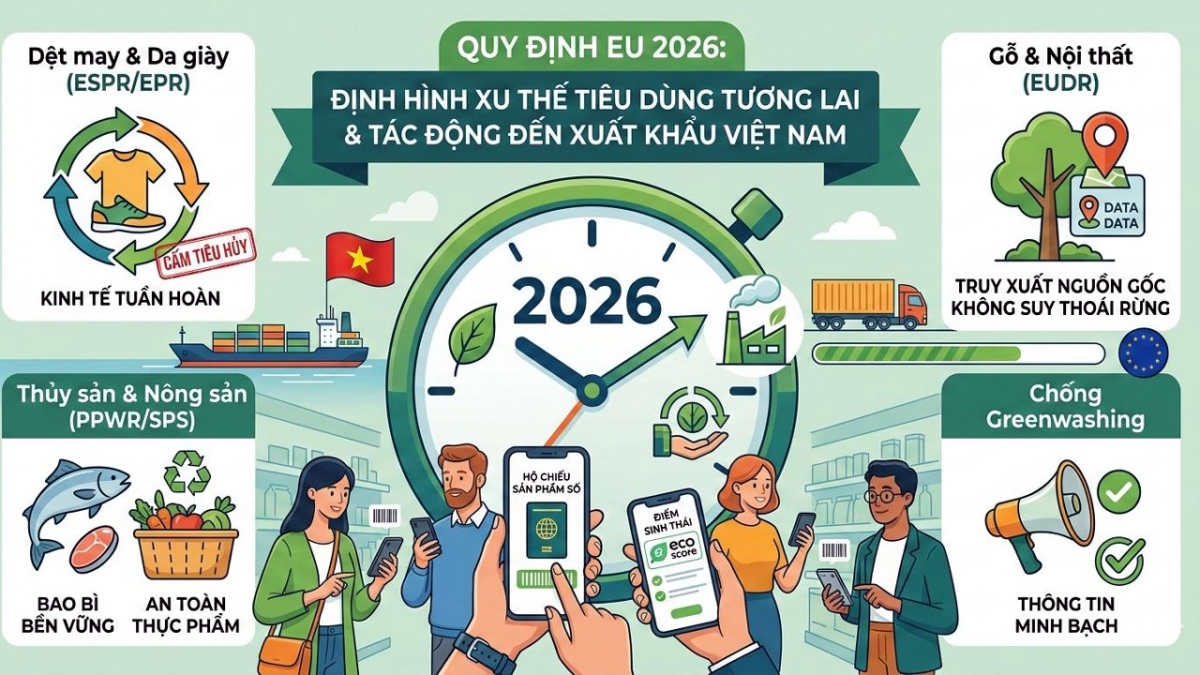 Loạt quy định nhập khẩu mới từ EU áp dụng trong năm 2026