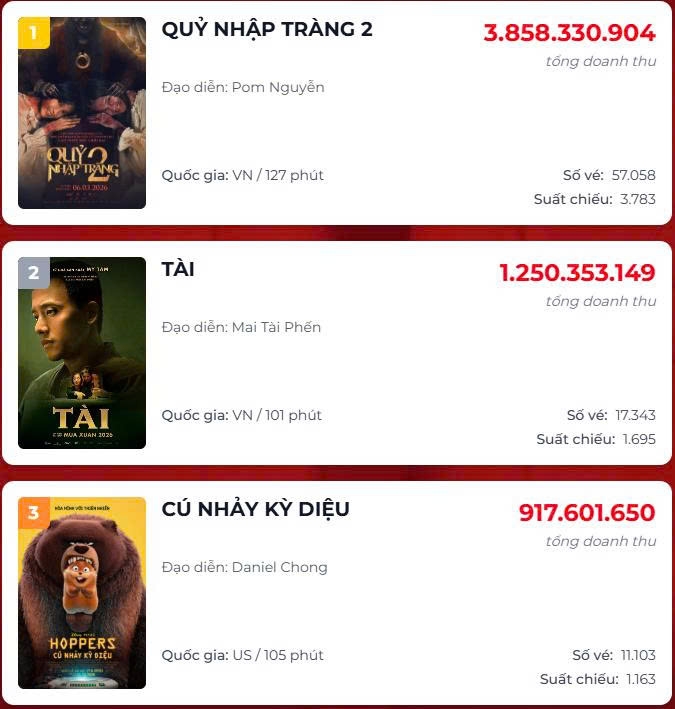Bảng xếp hạng doanh thu trong ngày của Box Office Vietnam
