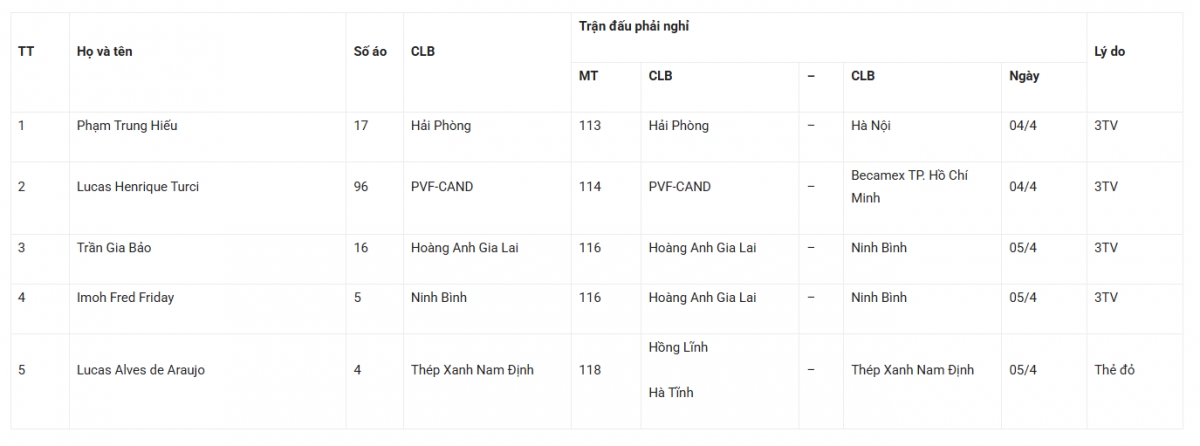 5 cầu thủ bị treo giò ở vòng 17 V-League 2025/2026.
