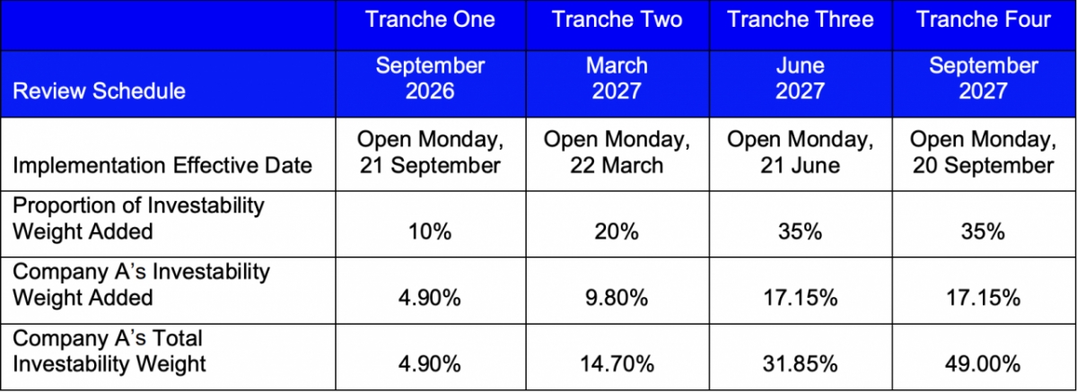 Lộ trình đưa cổ phiếu Việt Nam vào các bộ chỉ số toàn cầu của FTSE Russell